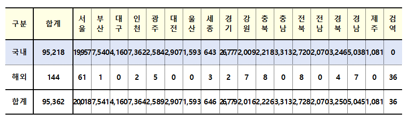 코로나19 국내 발생 현황 (2월 21일 0시 기준)