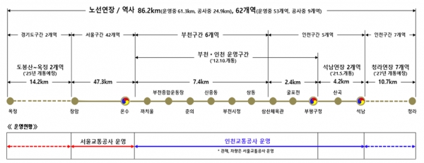 53개소 역이 있는 장암~부평구청~석남 61.3km 구간 서울 7호선 운영구간