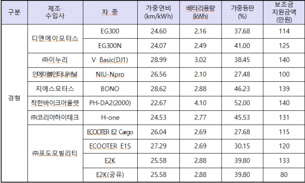 경형 이륜차 보조금 지원금액은 국비+지방비 기준임