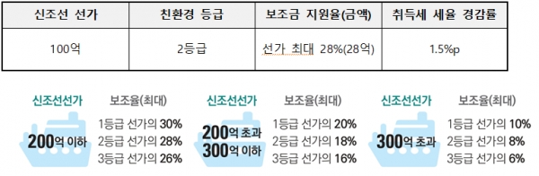 친환경 인증 등급, 신조선 선가 구간별 보조금 지원율