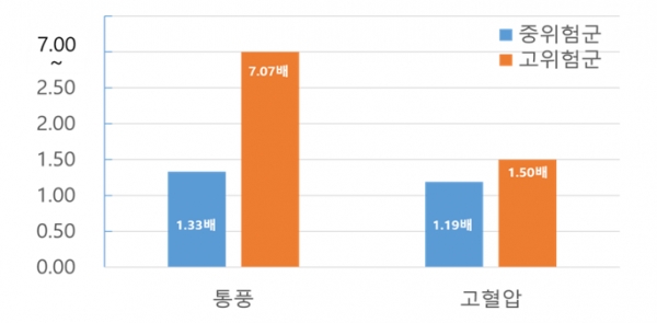 질환 관련 유전 요인을 합해 각 개인의 유전적 위험도로 점수화한 수치