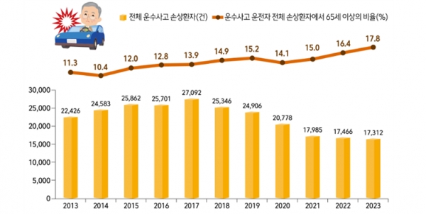 2013~2023년 운수사고 운전자 손상 환자 중 65세 이상 비율