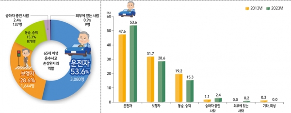 65세 이상 운수사고 환자의 역할 비율(2023년) 및 분포(2013~2023년)