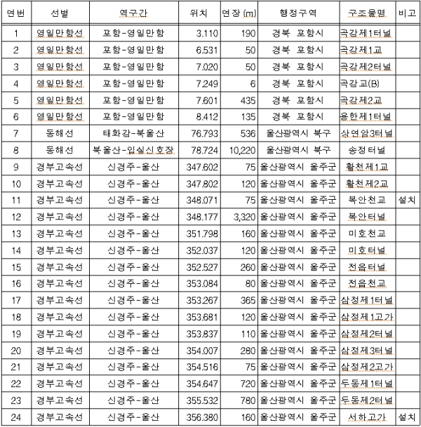 문진석 의원, 지진 노출 한반도...‘위험지역 철도 시설’ 24곳 감지기 설치 2곳뿐